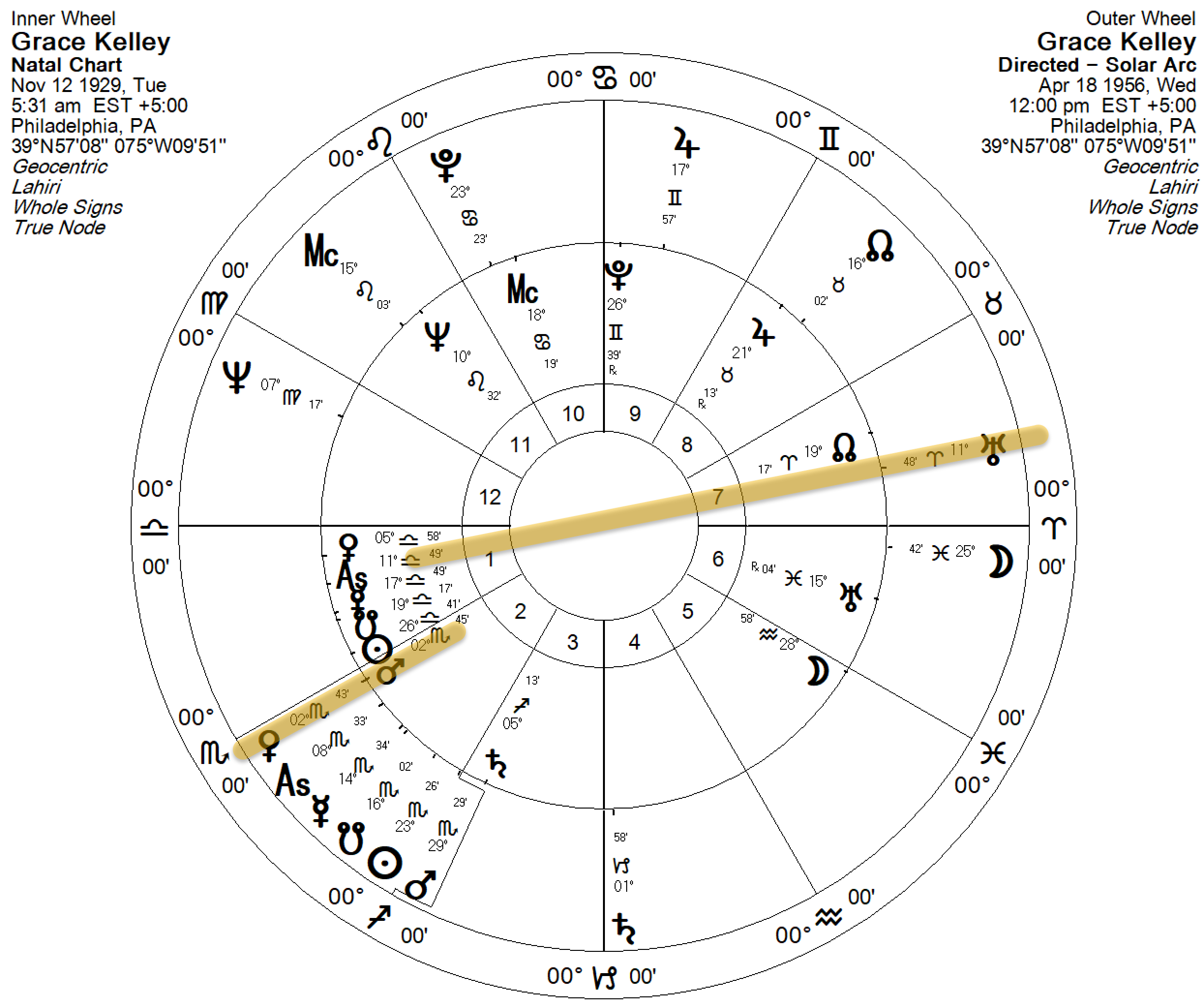 Grace Kelly Horoscope