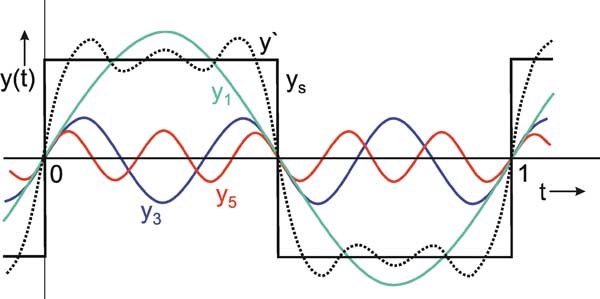 Cycles