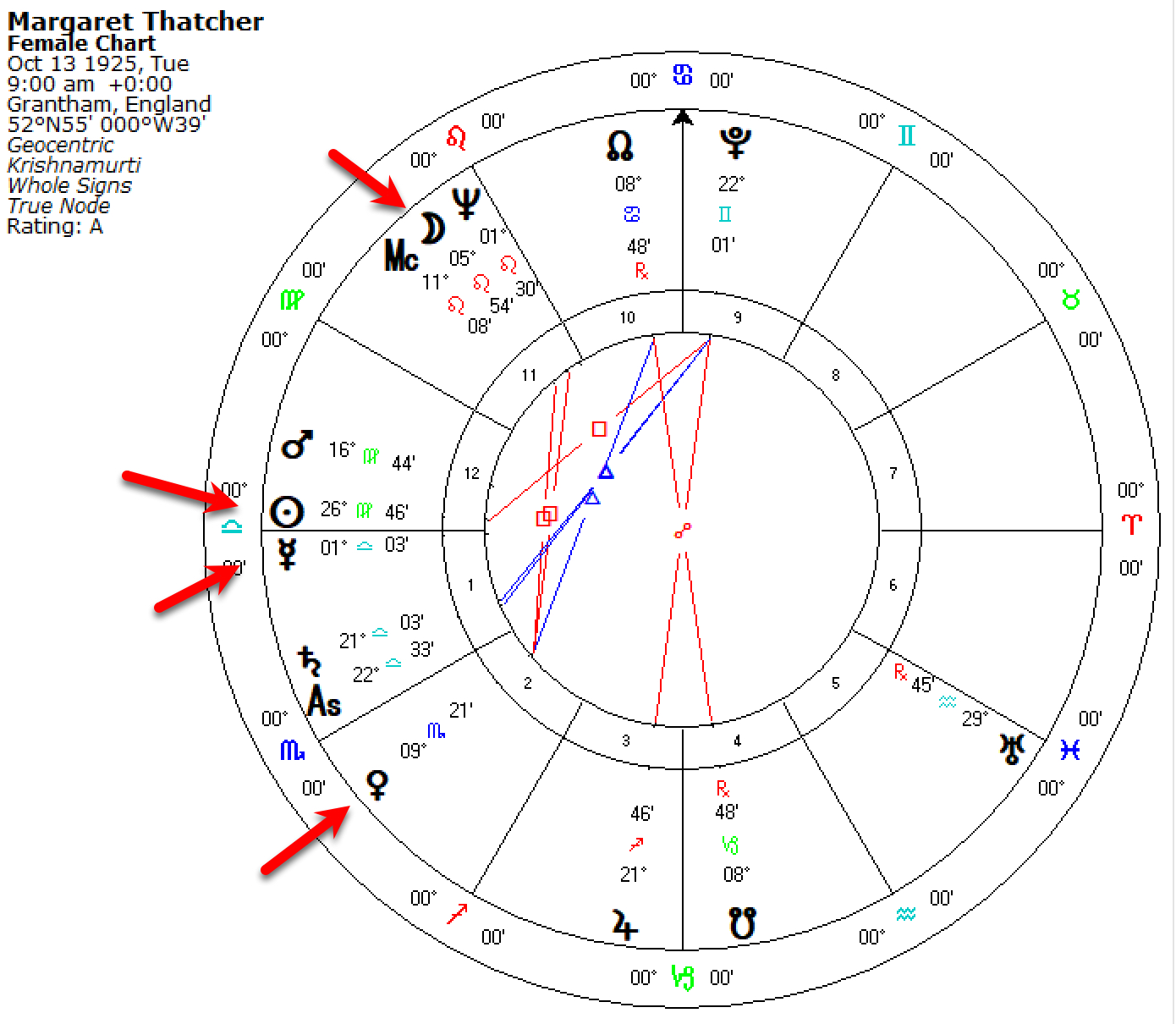 Margaret Thatcher Horoscope