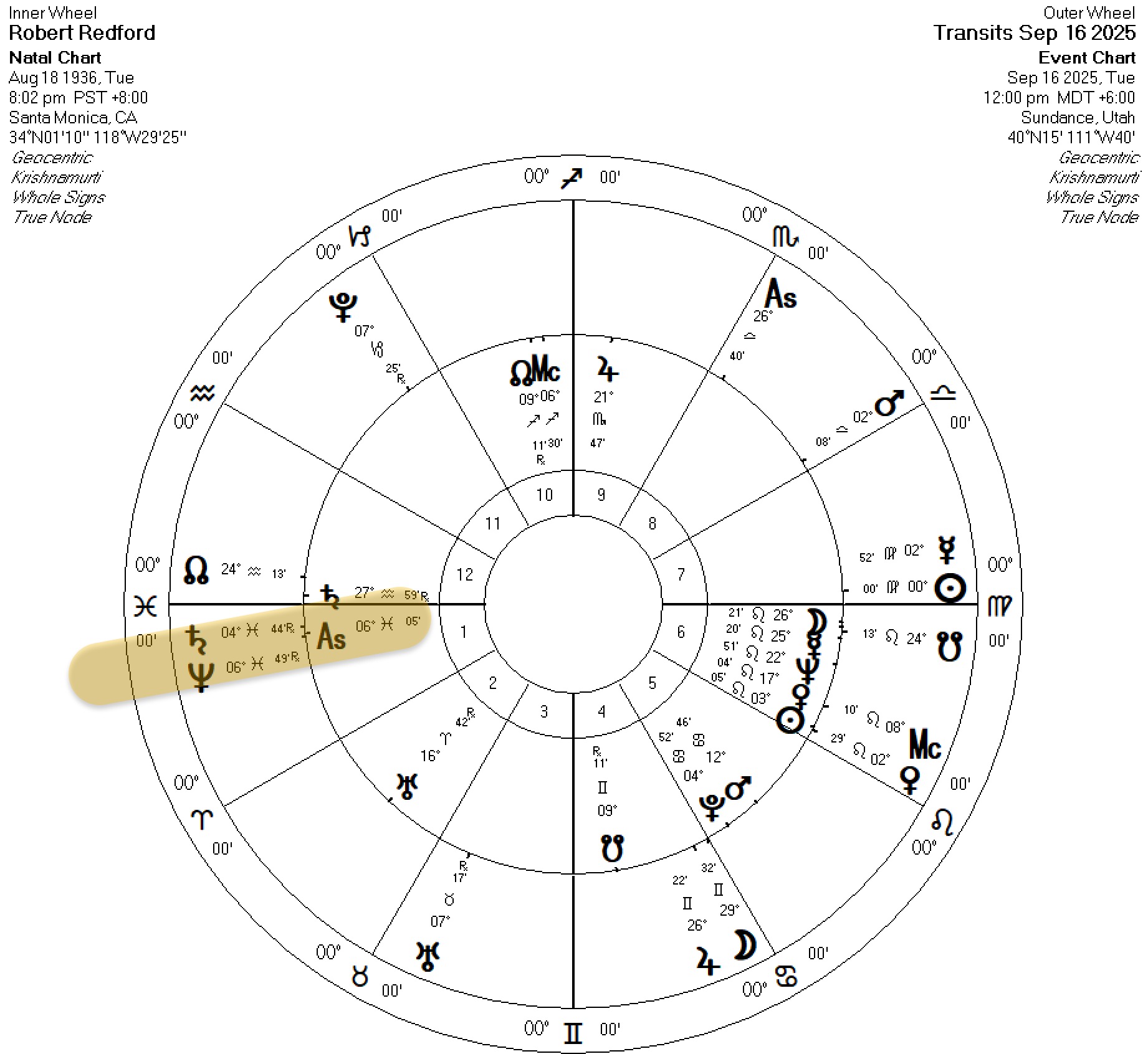 Robert Redford Death Transits